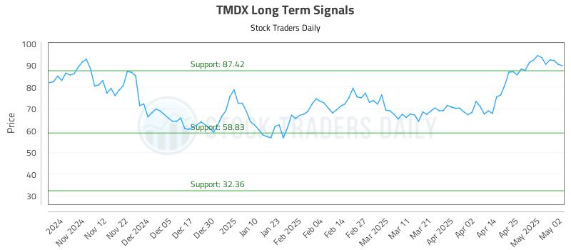 TMDX Long Term Analysis for May 4 2025 TMDX Long Term Analysis for May 4 2025