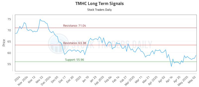 TMHC Long Term Analysis for May 4 2025 TMHC Long Term Analysis for May 4 2025