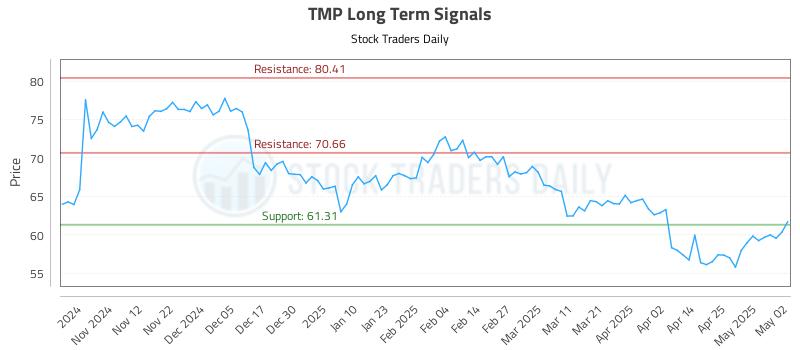 TMP Long Term Analysis for May 4 2025 TMP Long Term Analysis for May 4 2025