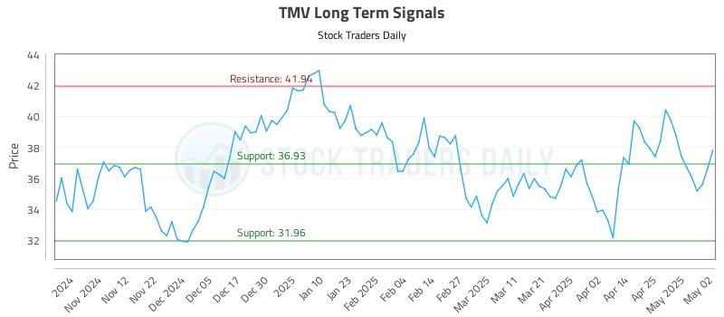 TMV Long Term Analysis for May 4 2025 TMV Long Term Analysis for May 4 2025