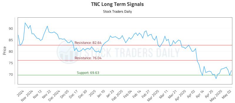 TNC Long Term Analysis for May 4 2025 TNC Long Term Analysis for May 4 2025