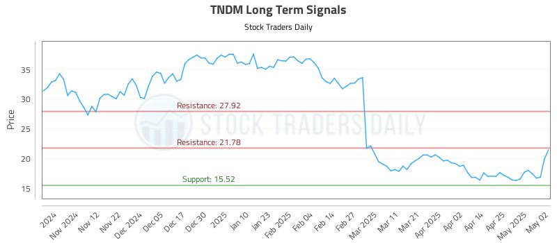 TNDM Long Term Analysis for May 4 2025 TNDM Long Term Analysis for May 4 2025