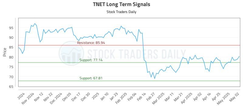 TNET Long Term Analysis for May 4 2025 TNET Long Term Analysis for May 4 2025