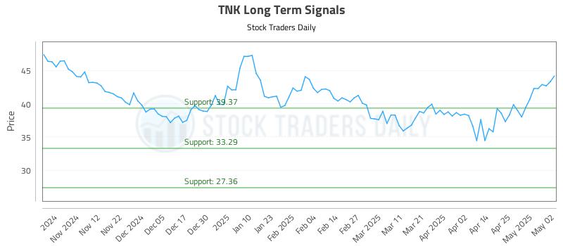 TNK Long Term Analysis for May 4 2025 TNK Long Term Analysis for May 4 2025