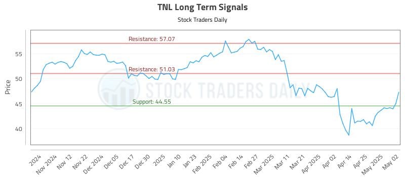 TNL Long Term Analysis for May 4 2025 TNL Long Term Analysis for May 4 2025
