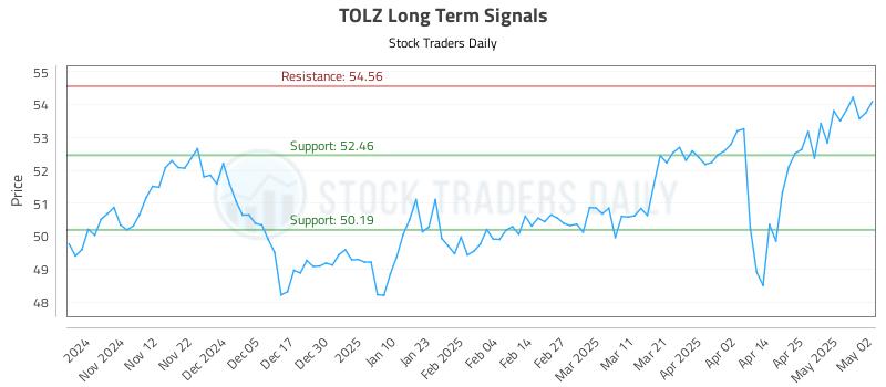 TOLZ Long Term Analysis for May 4 2025