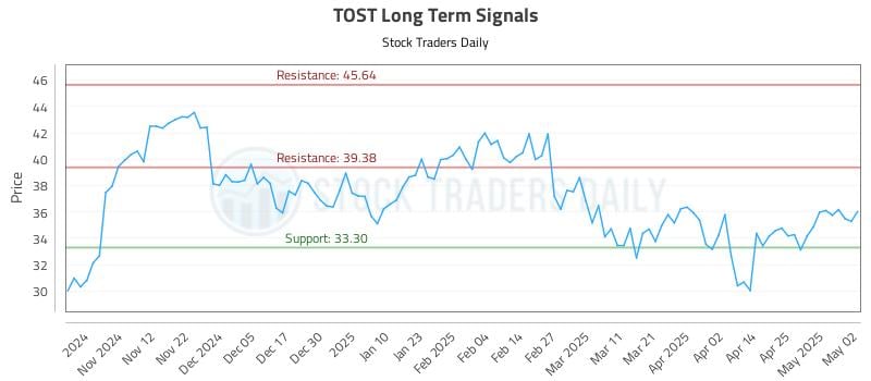 TOST Long Term Analysis for May 4 2025 TOST Long Term Analysis for May 4 2025