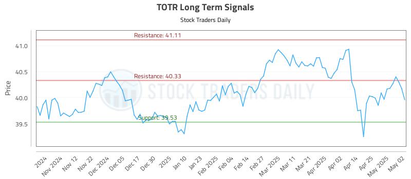 TOTR Long Term Analysis for May 4 2025 TOTR Long Term Analysis for May 4 2025