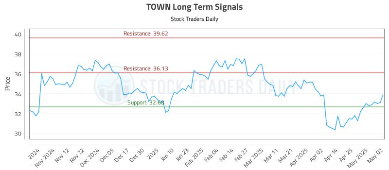 TOWN Long Term Analysis for May 4 2025 TOWN Long Term Analysis for May 4 2025