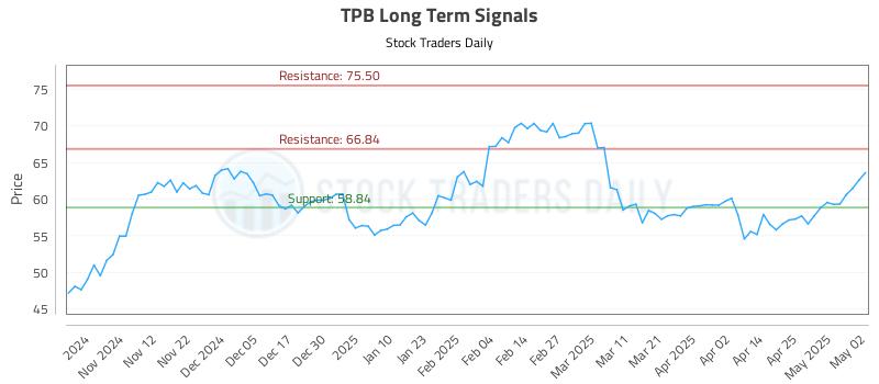 TPB Long Term Analysis for May 4 2025 TPB Long Term Analysis for May 4 2025