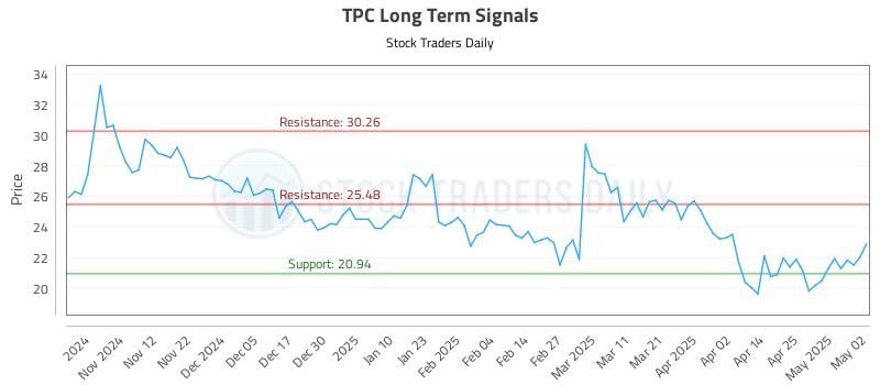 TPC Long Term Analysis for May 4 2025 TPC Long Term Analysis for May 4 2025