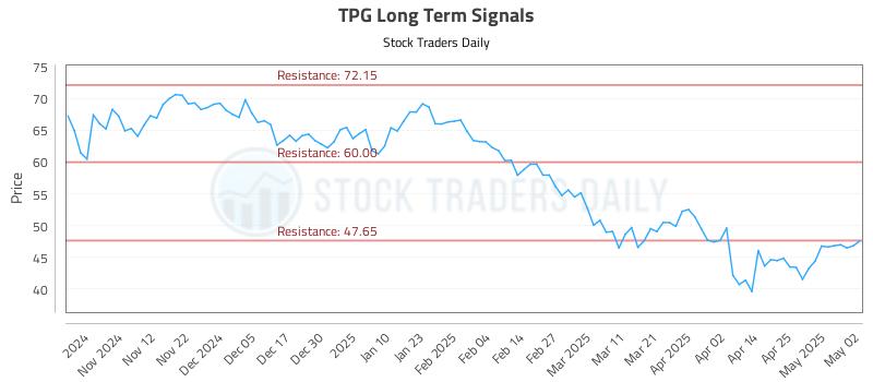 TPG Long Term Analysis for May 4 2025 TPG Long Term Analysis for May 4 2025