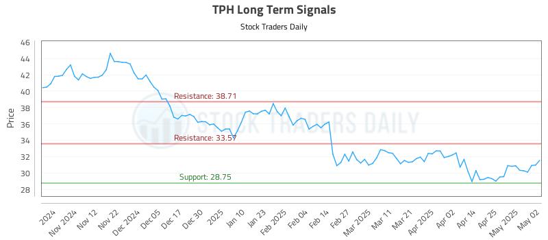 TPH Long Term Analysis for May 4 2025