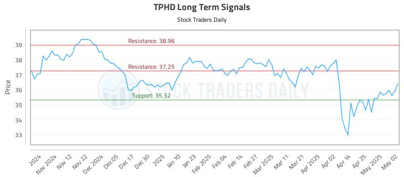TPHD Long Term Analysis for May 4 2025