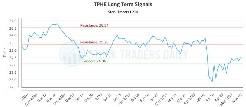 TPHE Long Term Analysis for May 4 2025
