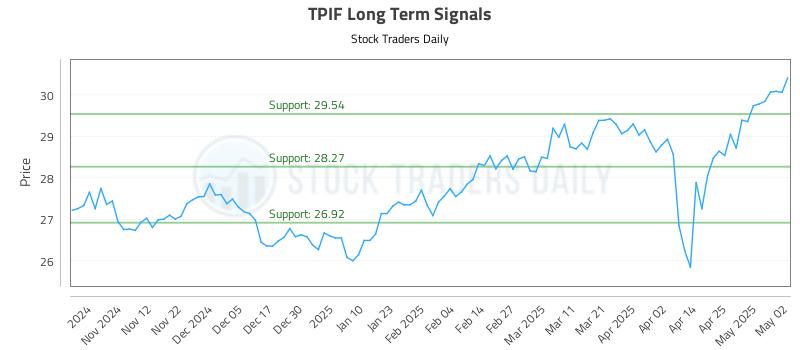 TPIF Long Term Analysis for May 4 2025