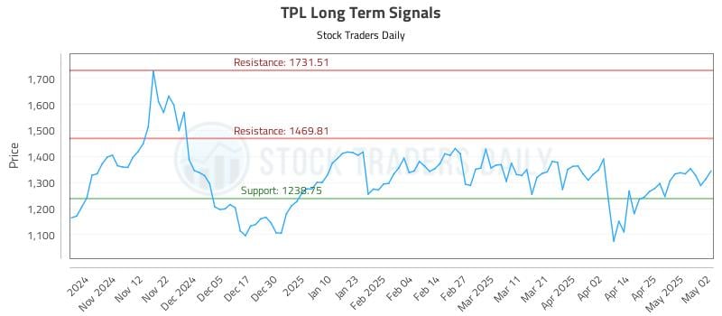 TPL Long Term Analysis for May 4 2025 TPL Long Term Analysis for May 4 2025