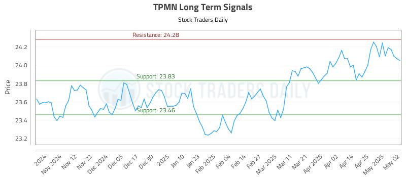 TPMN Long Term Analysis for May 4 2025 TPMN Long Term Analysis for May 4 2025