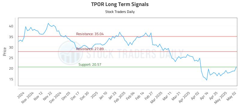 TPOR Long Term Analysis for May 4 2025 TPOR Long Term Analysis for May 4 2025