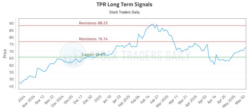 TPR Long Term Analysis for May 4 2025 TPR Long Term Analysis for May 4 2025