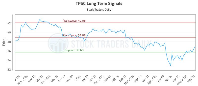 TPSC Long Term Analysis for May 4 2025 TPSC Long Term Analysis for May 4 2025