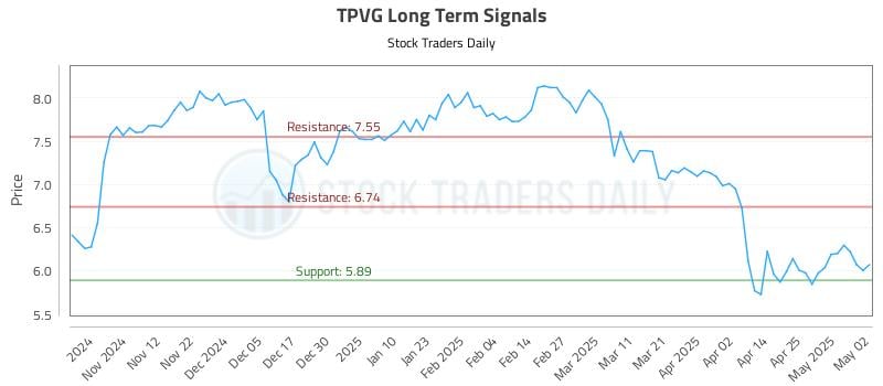 TPVG Long Term Analysis for May 4 2025 TPVG Long Term Analysis for May 4 2025
