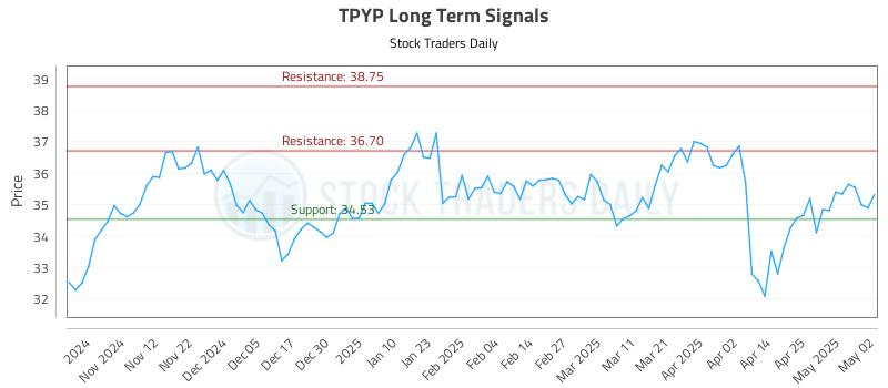 TPYP Long Term Analysis for May 4 2025 TPYP Long Term Analysis for May 4 2025