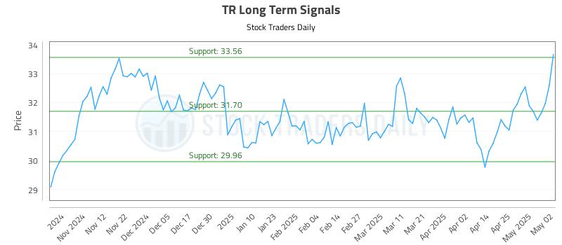 TR Long Term Analysis for May 4 2025 TR Long Term Analysis for May 4 2025