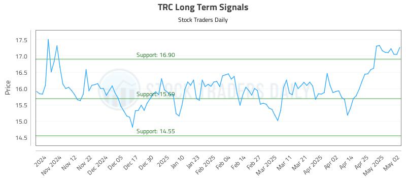 TRC Long Term Analysis for May 4 2025 TRC Long Term Analysis for May 4 2025