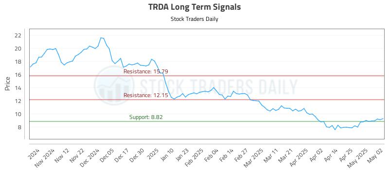 TRDA Long Term Analysis for May 4 2025
