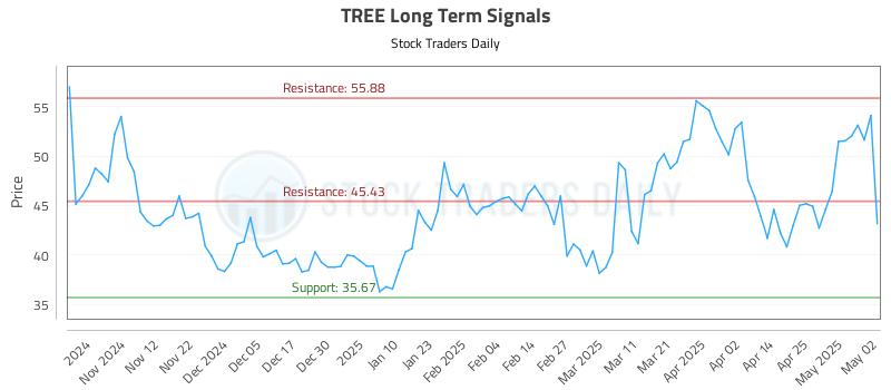 TREE Long Term Analysis for May 4 2025 TREE Long Term Analysis for May 4 2025