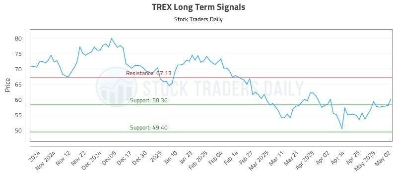 TREX Long Term Analysis for May 4 2025 TREX Long Term Analysis for May 4 2025