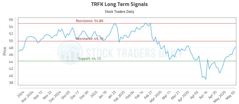 TRFK Long Term Analysis for May 4 2025 TRFK Long Term Analysis for May 4 2025