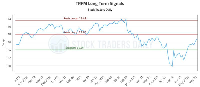TRFM Long Term Analysis for May 4 2025 TRFM Long Term Analysis for May 4 2025