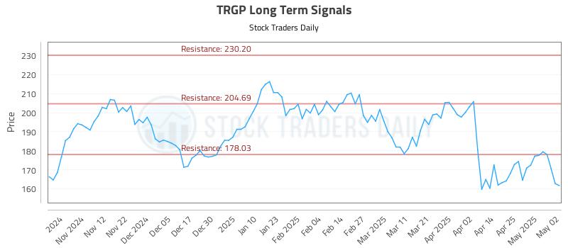 TRGP Long Term Analysis for May 4 2025 TRGP Long Term Analysis for May 4 2025