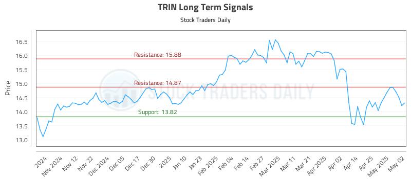 TRIN Long Term Analysis for May 4 2025 TRIN Long Term Analysis for May 4 2025