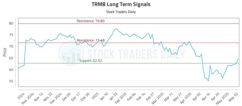 TRMB Long Term Analysis for May 4 2025 TRMB Long Term Analysis for May 4 2025