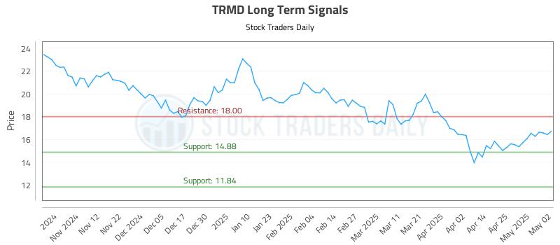 TRMD Long Term Analysis for May 4 2025