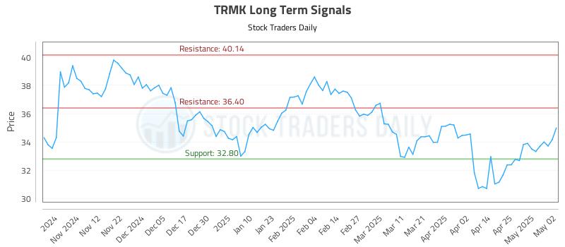 TRMK Long Term Analysis for May 4 2025