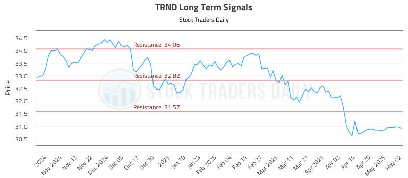 TRND Long Term Analysis for May 4 2025