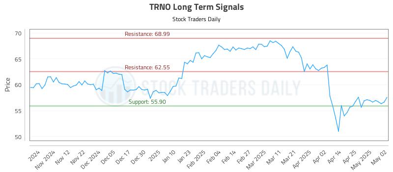 TRNO Long Term Analysis for May 4 2025