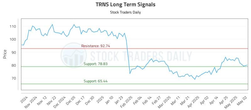 TRNS Long Term Analysis for May 4 2025 TRNS Long Term Analysis for May 4 2025