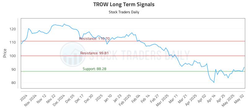 TROW Long Term Analysis for May 4 2025 TROW Long Term Analysis for May 4 2025