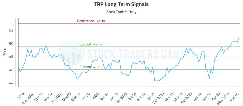 TRP Long Term Analysis for May 4 2025 TRP Long Term Analysis for May 4 2025