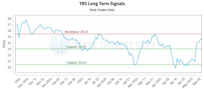 TRS Long Term Analysis for May 4 2025 TRS Long Term Analysis for May 4 2025