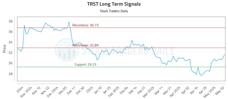 TRST Long Term Analysis for May 4 2025 TRST Long Term Analysis for May 4 2025