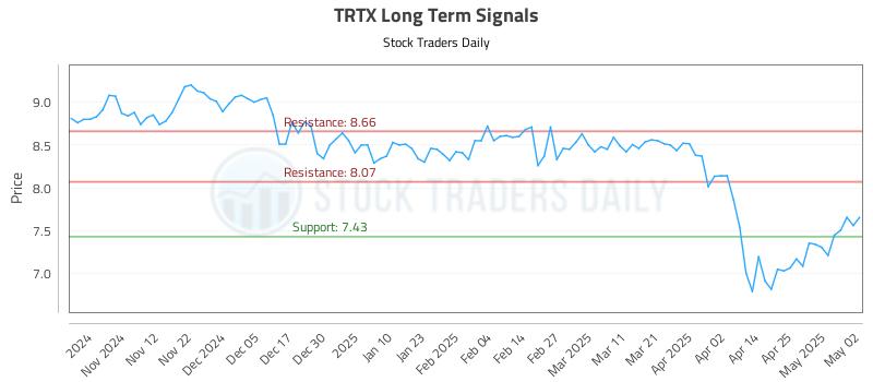 TRTX Long Term Analysis for May 4 2025 TRTX Long Term Analysis for May 4 2025