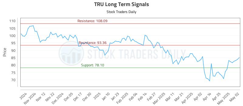 TRU Long Term Analysis for May 4 2025 TRU Long Term Analysis for May 4 2025