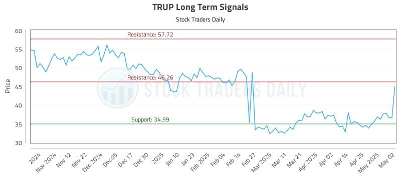 TRUP Long Term Analysis for May 4 2025 TRUP Long Term Analysis for May 4 2025