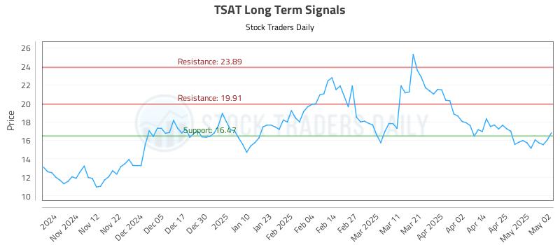 TSAT Long Term Analysis for May 4 2025 TSAT Long Term Analysis for May 4 2025